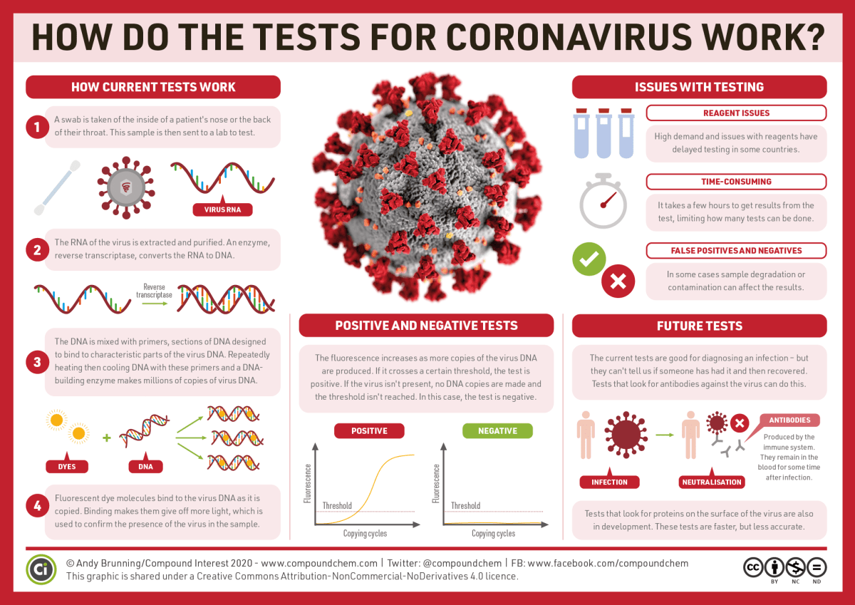 How-does-the-coronavirus-test-work